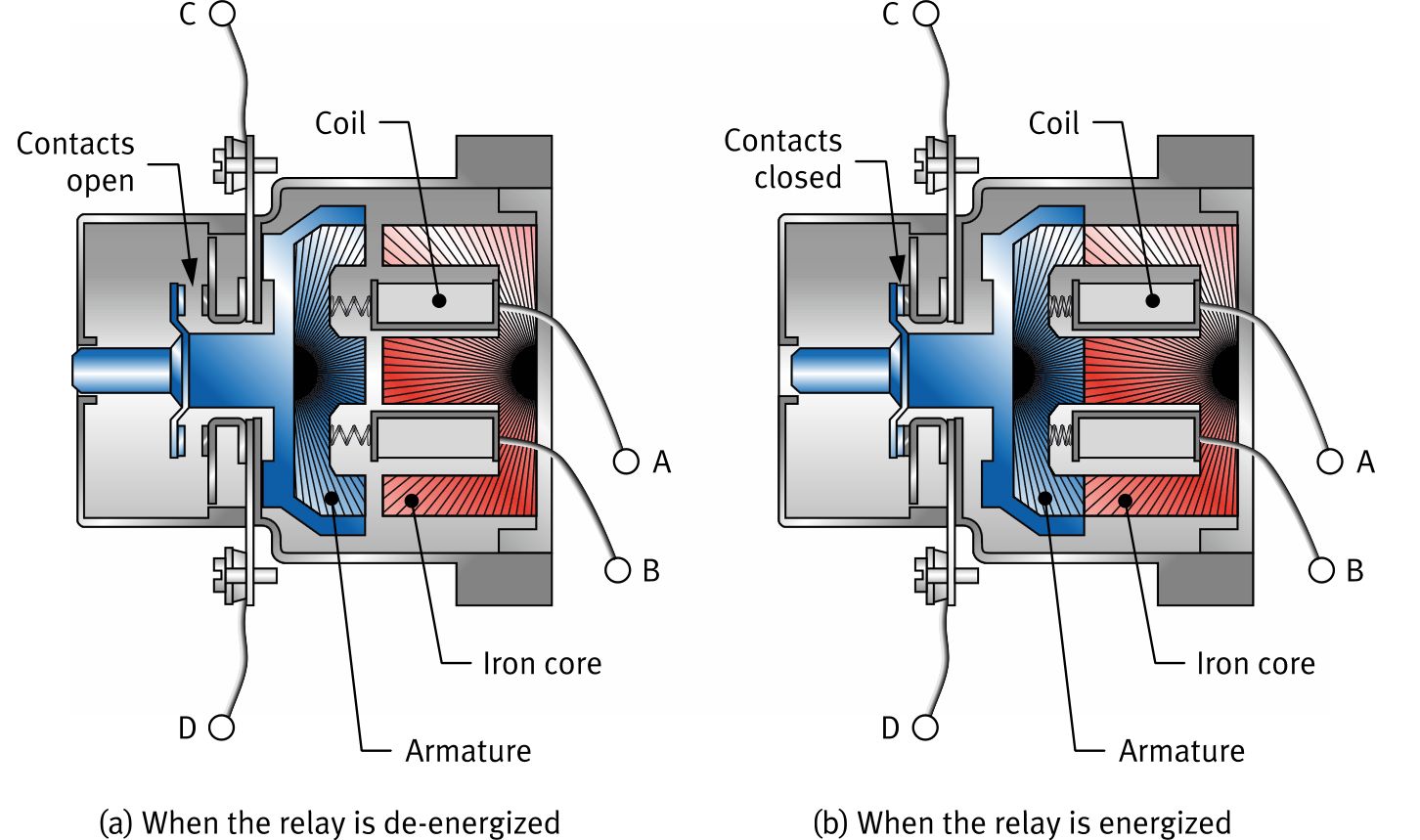 Cross-section of a relay: (a) de-energized, contacts open, (b) energized, contacts closed