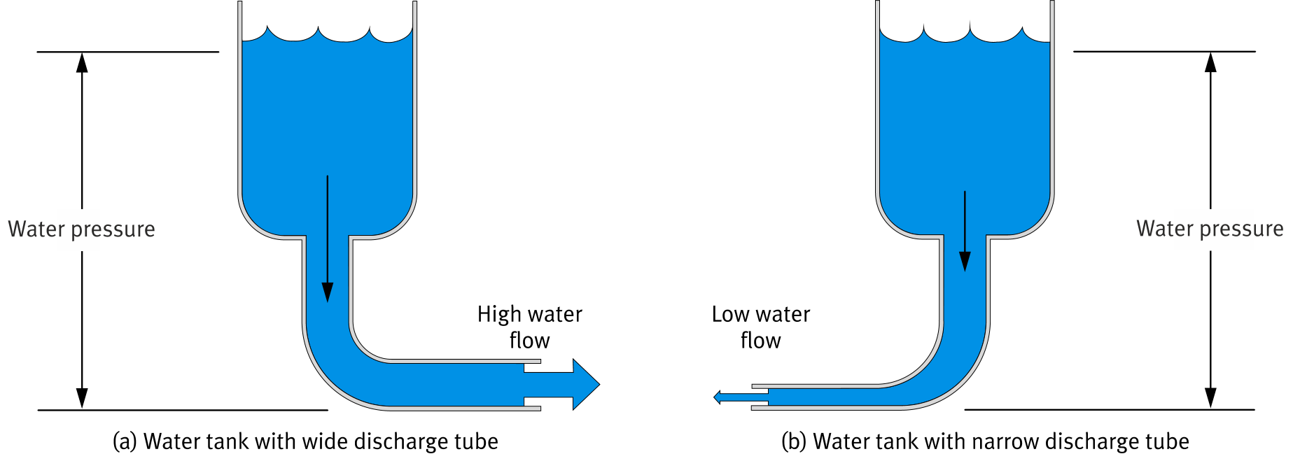 Water tank analogy diagram