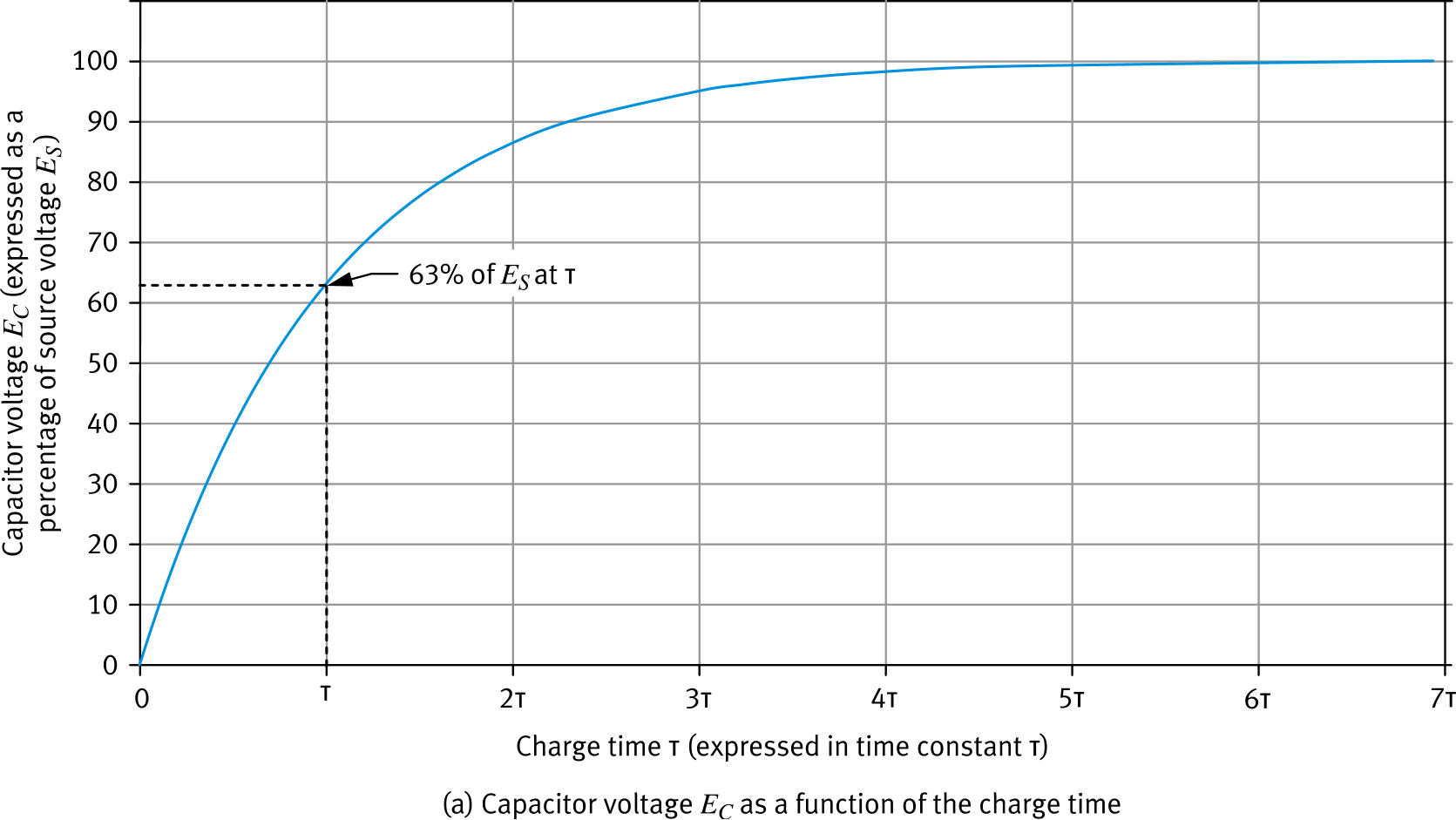 Figure 150a: Capacitor voltage E_C as a percentage of source voltage E_S vs. charge time — exponential rise reaching 63% at τ, approaching 100% at 5τ