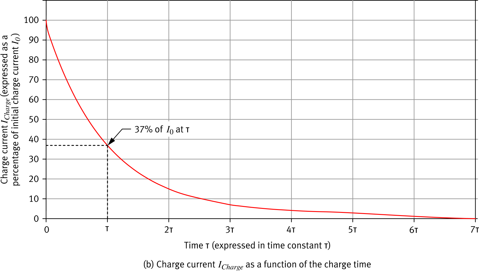 Figure 150b: Charge current I_Charge as a percentage of initial current I_0 vs. charge time — exponential decay from 100% to 37% at τ, approaching 0 at 5τ