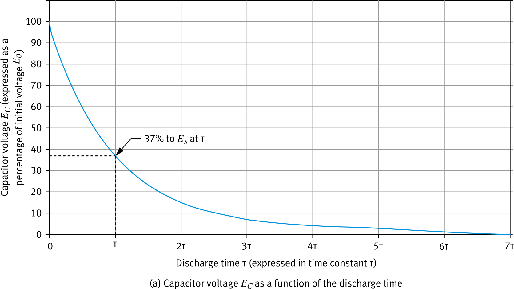 Figure 152a: Capacitor voltage E_C as a percentage of initial discharge voltage E_0 vs. discharge time — exponential decay from 100% to 37% at τ, approaching 0 at 5τ