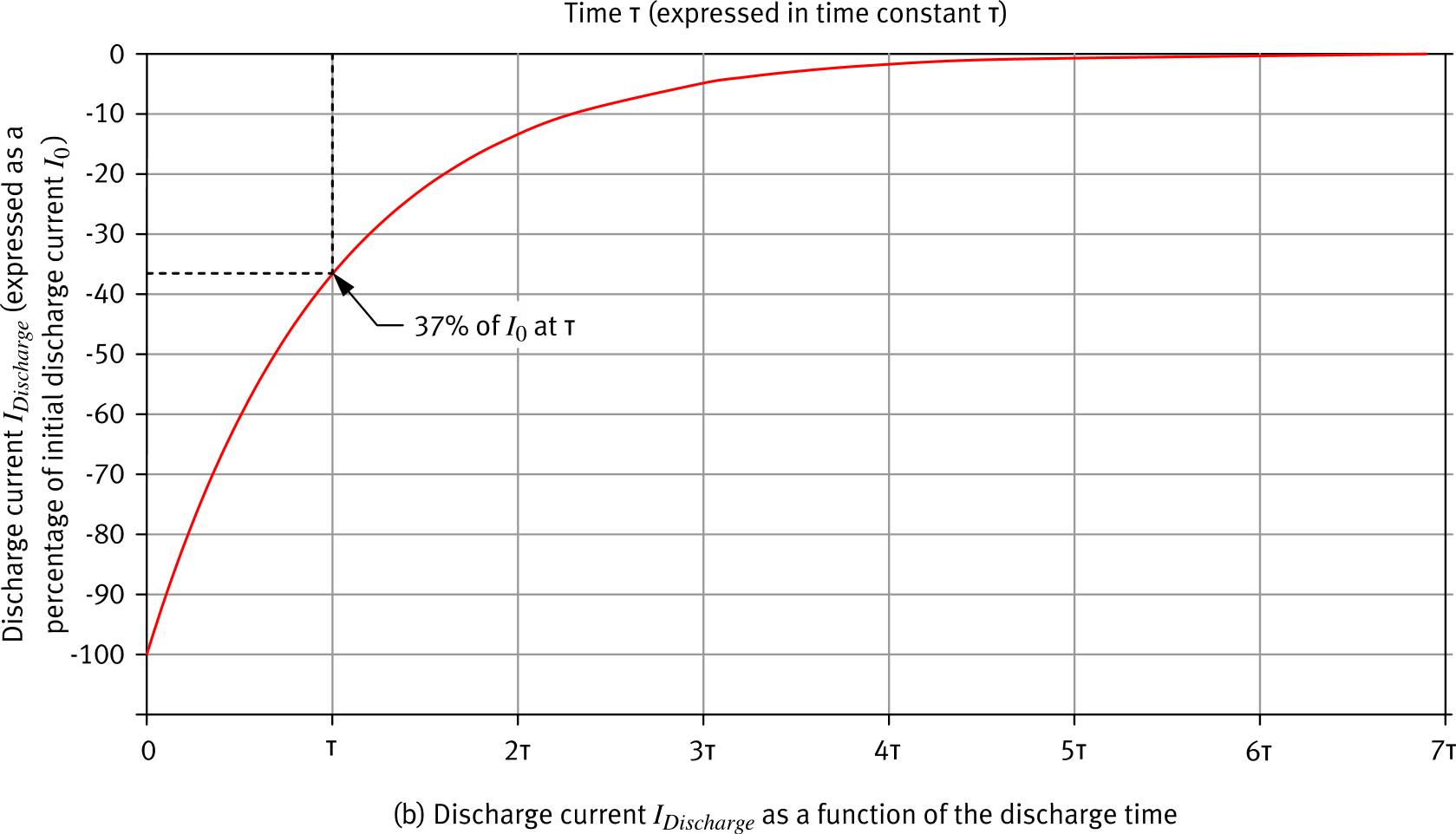 Figure 152b: Discharge current I_Discharge as a percentage of initial discharge current I_0 vs. discharge time — negative exponential, 37% at τ, approaching 0 at 5τ
