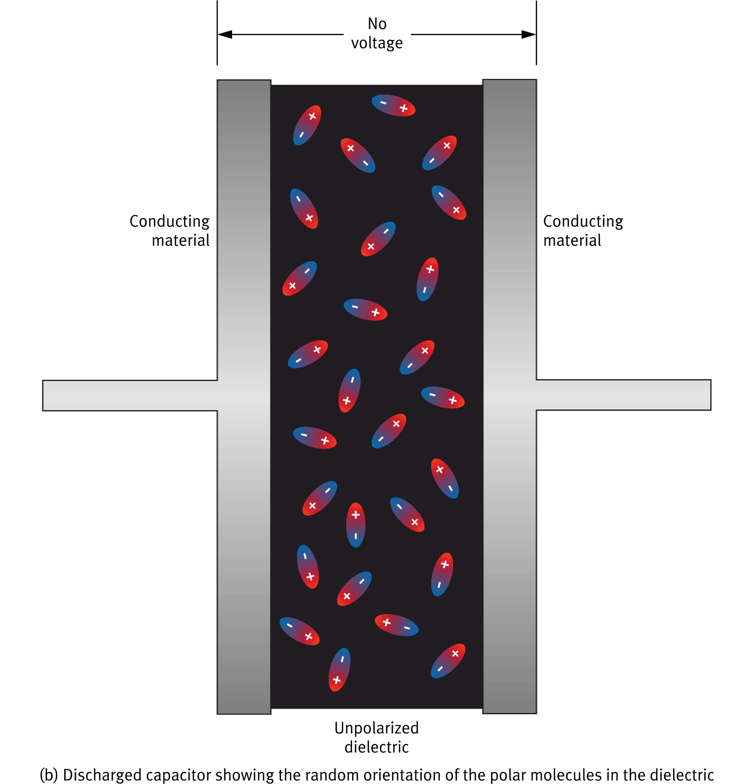 Figure 140b: Discharged capacitor cross-section showing random orientation of polar molecules in the dielectric