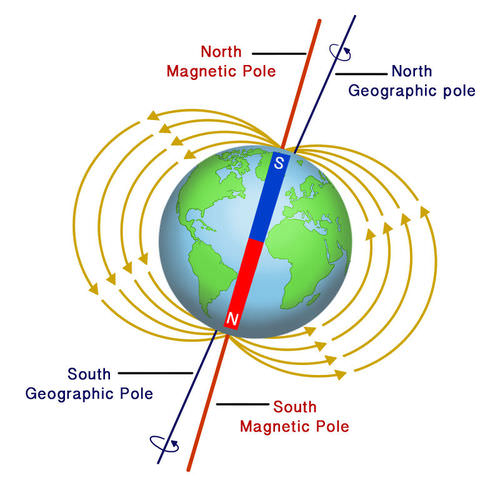 Earth as a giant magnet — geographic North is the magnetic south pole