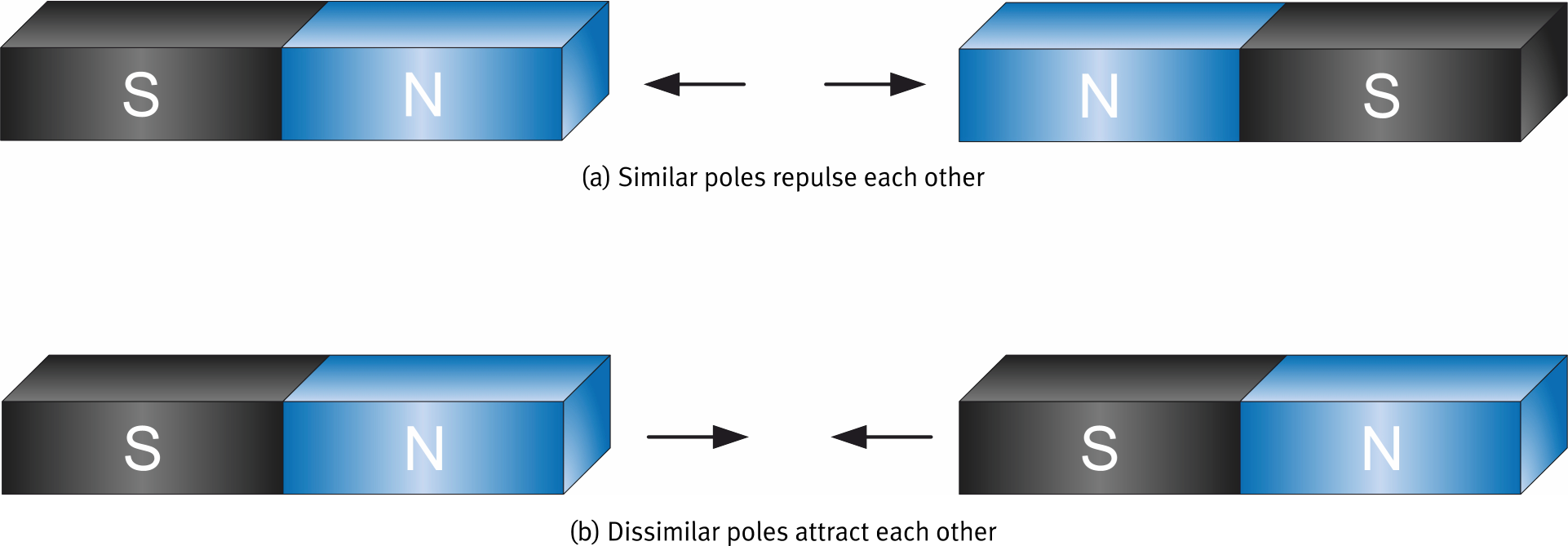 Similar poles repulse; dissimilar poles attract