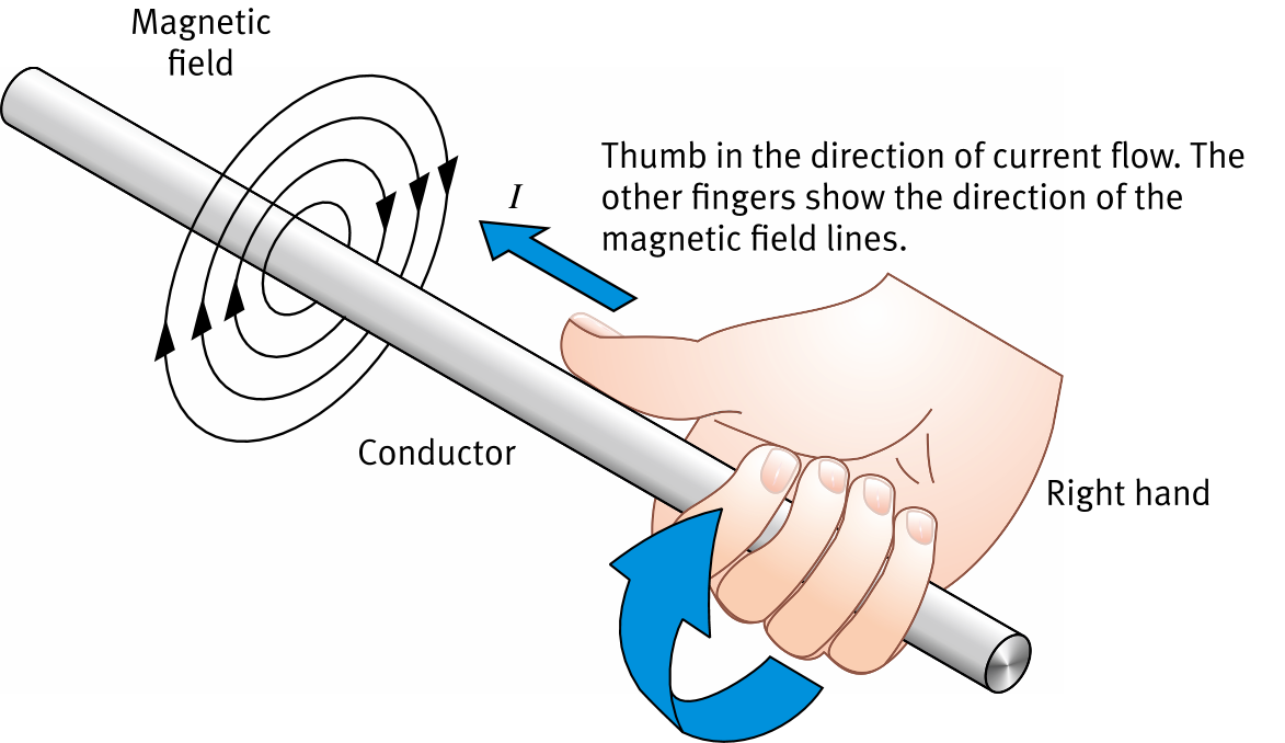 Right-hand rule: thumb in direction of current, fingers show magnetic field direction