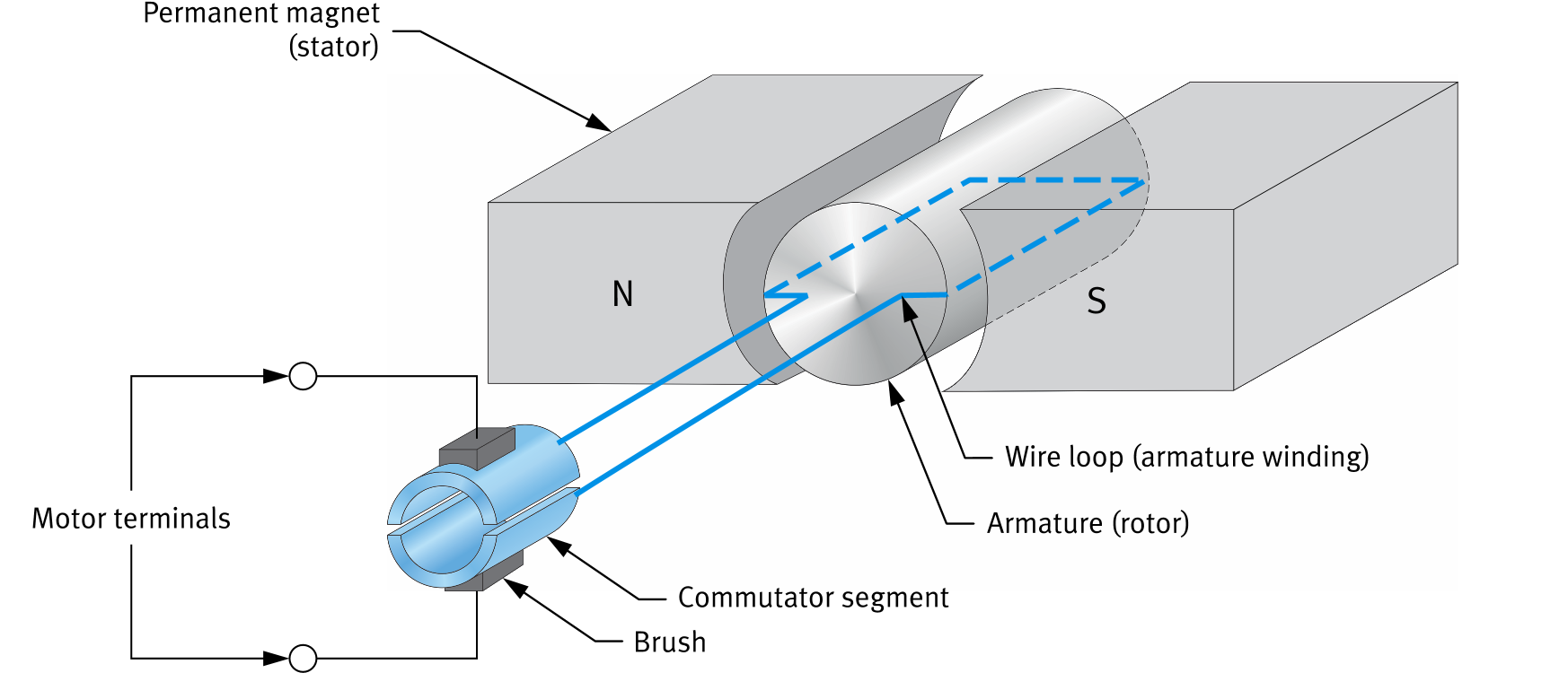 DC motor construction: stator, rotor, commutator, and brushes