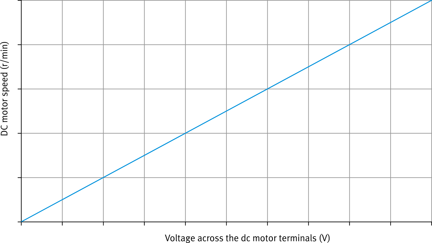 DC motor speed vs voltage graph showing direct proportionality