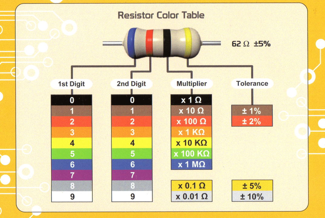 Full resistor color code reference table showing all digit, multiplier and tolerance colors