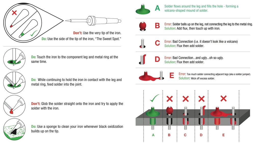 Technique diagram showing correct iron position, feeding solder, and joint quality grades A through E