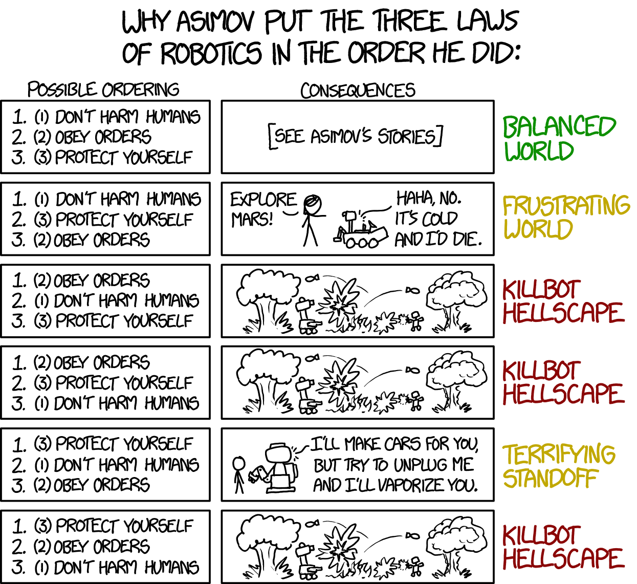 XKCD comic titled 'Why Asimov put the Three Laws of Robotics in the order he did.' It shows six possible orderings of the three laws (don't harm humans, obey orders, protect yourself) and the wildly different consequences each ordering produces, ranging from a balanced world to a frustrating world, a terrifying standoff, and repeated 'killbot hellscape' outcomes.