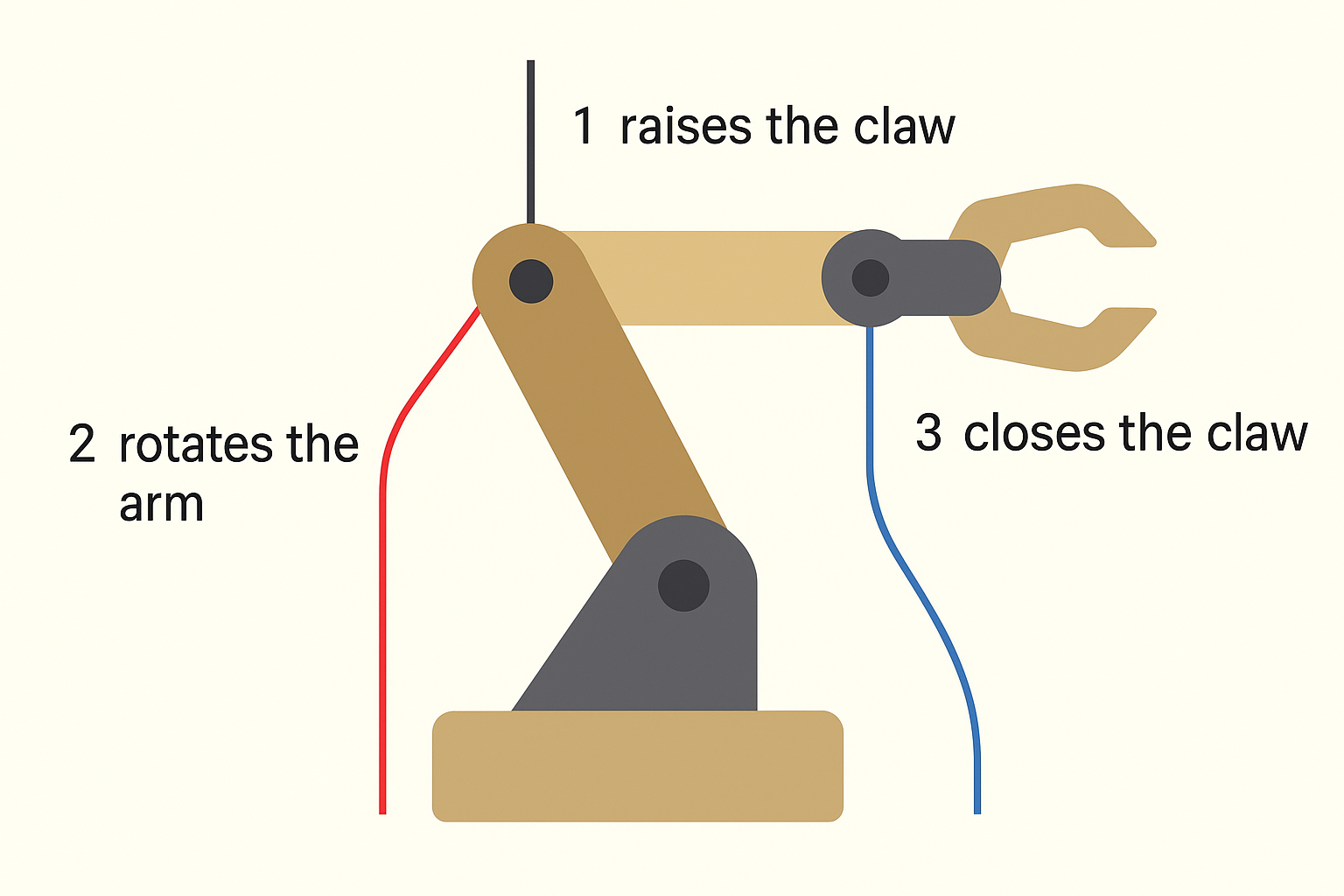 Diagram of a robot claw arm with three pull-strings labeled: string 1 raises the claw, string 2 rotates the arm, and string 3 closes the claw.