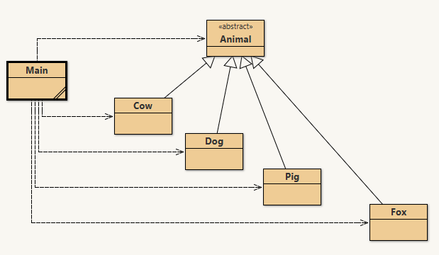 Class diagram: Main uses Animal (abstract), which is extended by Cow, Dog, Pig, and Fox