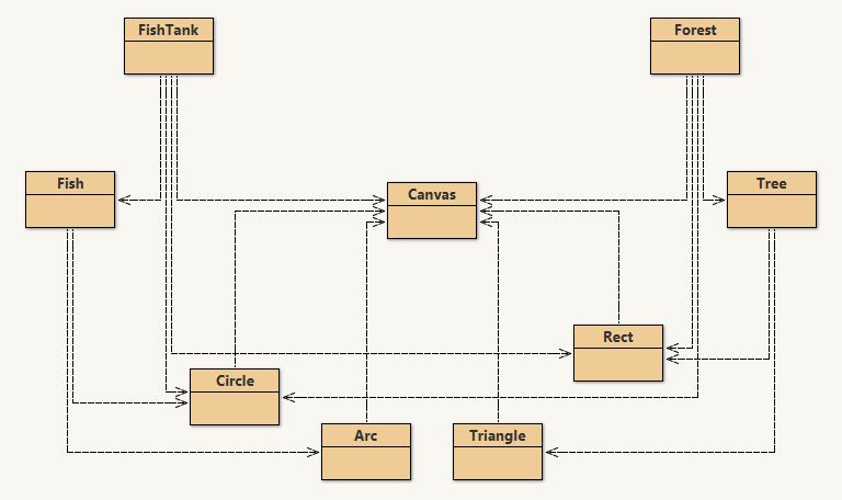 Class diagram showing HAS-A relationships: FishTank/Fish/Canvas and Forest/Tree/Rect/Circle/Arc/Triangle