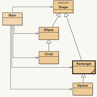 IS-A class diagram: abstract Shape extended by Ellipse (→ Circle) and Rectangle (→ Square), with Main using all