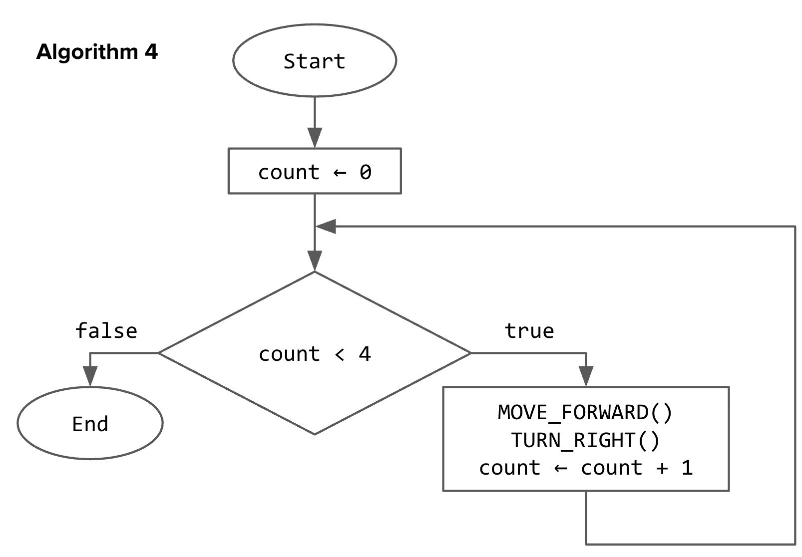 Algorithm 4 flowchart: count loop repeating MOVE_FORWARD and TURN_RIGHT