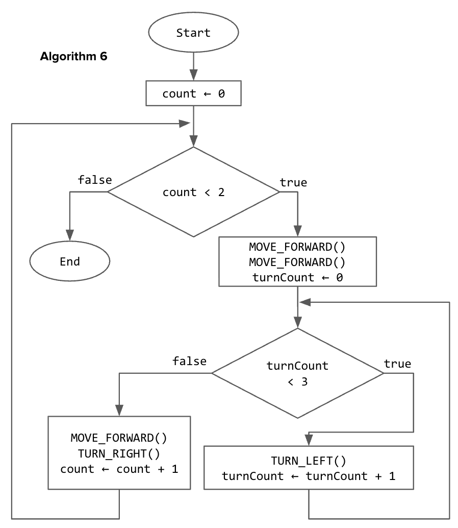 Algorithm 6 flowchart: nested count loop with TURN_LEFT inner loop