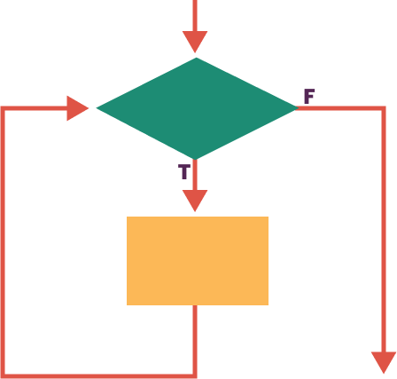 Iteration flowchart: a loop that repeats a block of steps