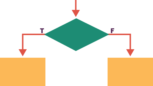 Selection flowchart: a diamond decision node branching true or false