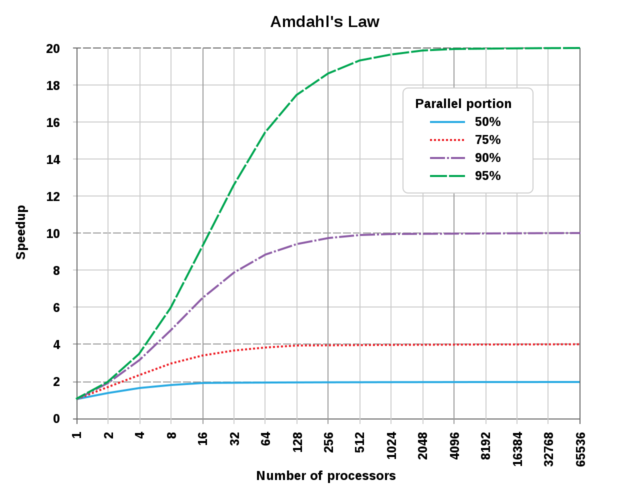 Amdahl's Law graph: speedup vs number of processors for 50%, 75%, 90%, and 95% parallel portions. Each curve flattens and approaches a fixed ceiling.