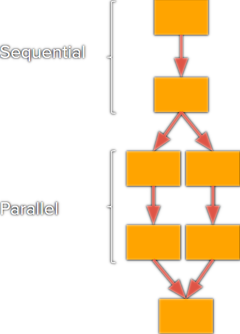 Parallel flow diagram: tasks split across multiple workers and reconverge